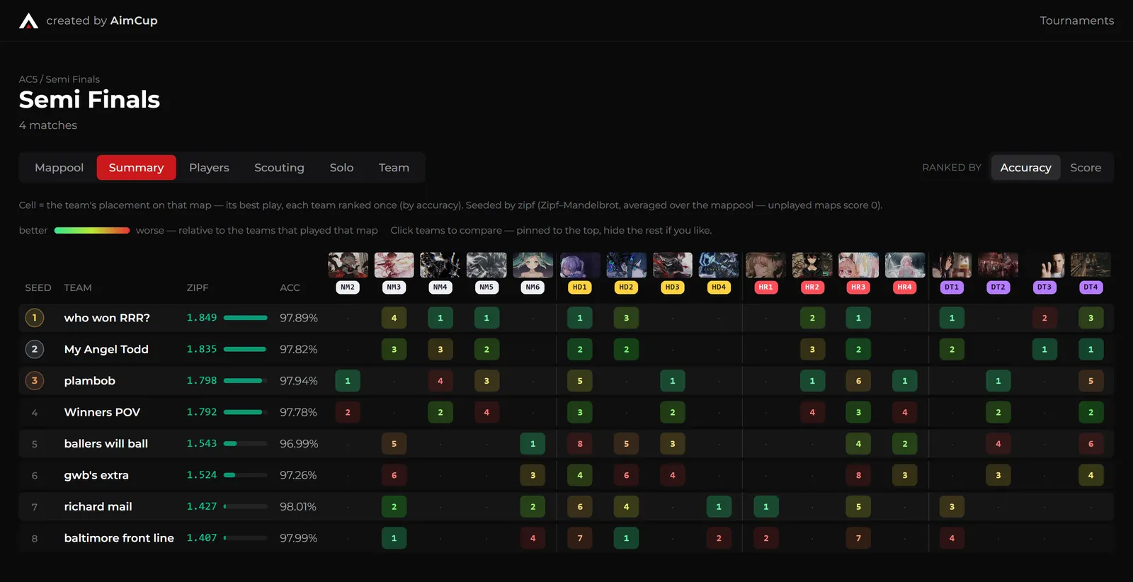 Tournament stats summary: teams seeded by zipf with their placement on every map of the stage